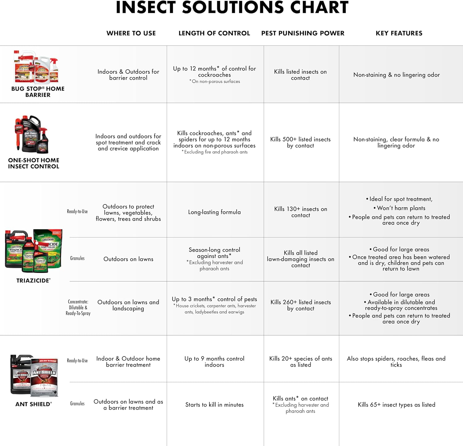 Spectracide Triazicide Insect Killer For Lawns & Landscapes Concentrate (Ready-To-Spray), Protects Lawns, Vegetables, Fruit & Nut Trees, Roses, Flowers & Shrubs, 32 fl Ounce