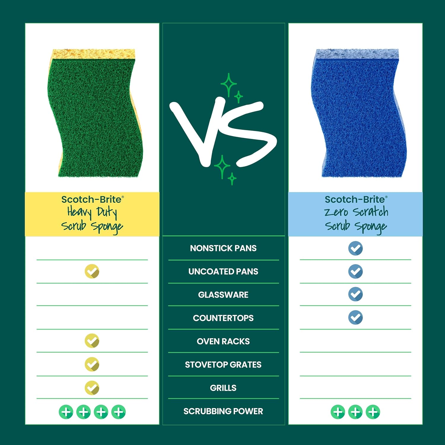 Scotch-Brite Heavy Duty Scrub Sponge, 6 Kitchen Sponges Designed for Tough Messes in the Kitchen that Last 3X Longer*, Best for Cast Iron Skillets and Outdoor Grills, Flexible, Durable, and Strong